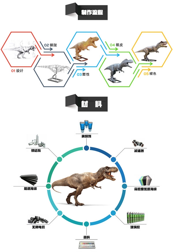 華龍藝術(shù)仿真恐龍制作流程